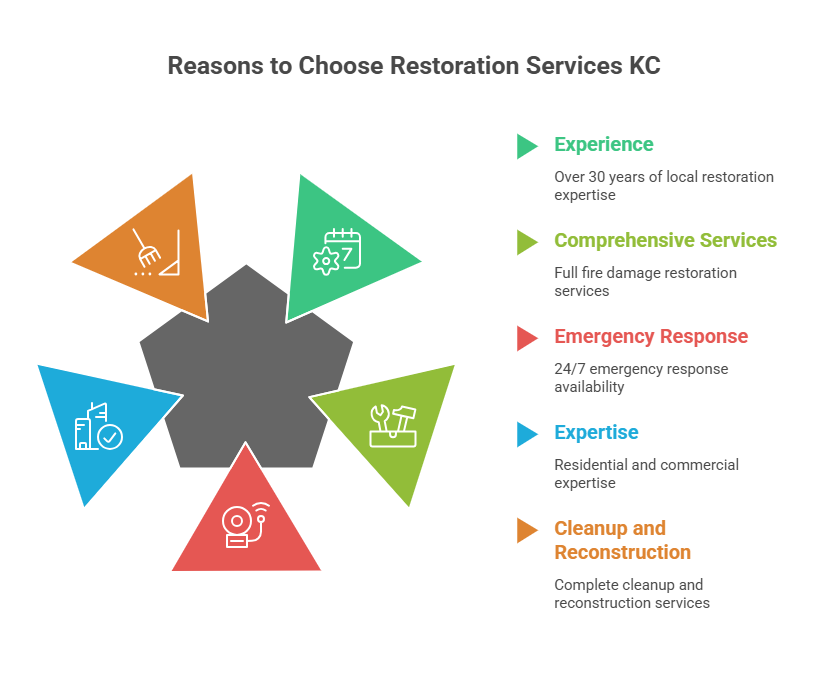Why Choose Restoration Services KC