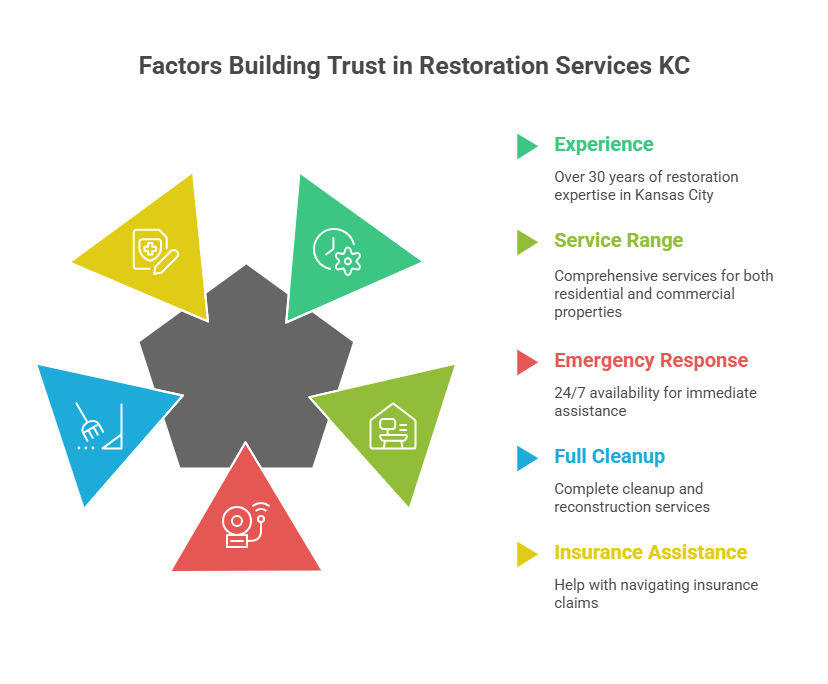 Why Kansas City Homeowners Trust Restoration Services KC