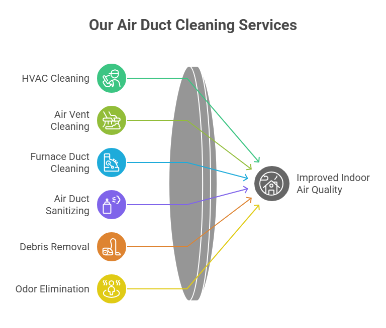What You Get With Our Air Duct Cleaning Service