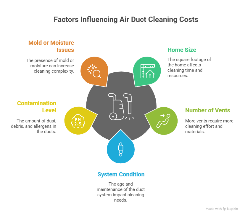 How Much Does Air Duct Cleaning Cost in Kansas City?