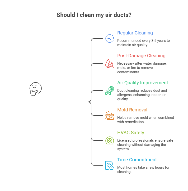How Duct Cleaning Supports Restoration Work