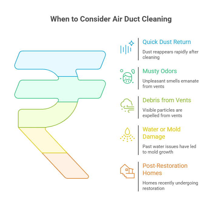 When Do You Actually Need Air Duct Cleaning?