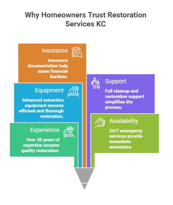 Why Homeowners Trust Restoration Services KC