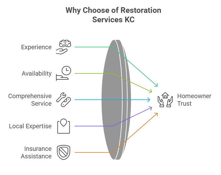 Why Homeowners Trust Restoration Services KC